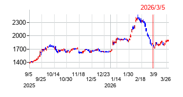 2026年3月5日 16:00前後のの株価チャート